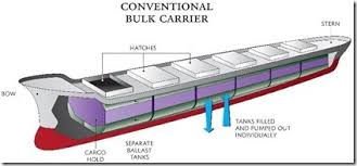 Ballast Free Ship Design