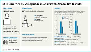 RCT: Semaglutide reduces alcohol craving and consumption - Knopf - 2025 -  Alcoholism & Drug Abuse Weekly - Wiley Online Library