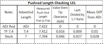 Pushrod Measurements Ls1tech Camaro And Firebird Forum