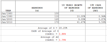The compounded annual growth rate (cagr) of an investment is the underlying compound interest rate that equates the end value of the investment with its beginning value. Correct Way To Calculate The S P500 Average Cagr Of Earnings Over 10 Years Rolling Periods Quantitative Finance Stack Exchange