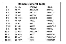 I, v, x, l, c, d and m. Roman Numerals Chart Converter Number In Roman Numerals