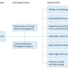 Organizational Structure Of Kfc Download Scientific Diagram