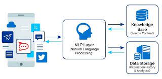 Natural Language Platforms Top Nlp Apis Comparison