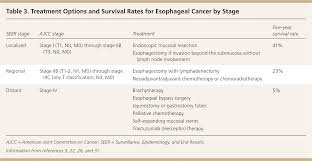 Esophageal Cancer American Family Physician