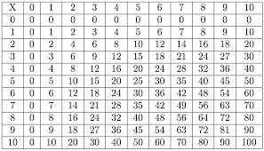 Large Multiplication Table To Train Memory Times Table