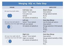 Life Saver Tip For Comparing Proc Sql Join With Sas Data Step Merge Sql Join Sql Sas Programming