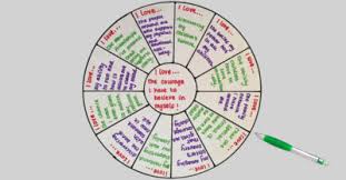 It originates from tibetan buddhism and focuses on eight components, which are also called happiness factors in human life. How To Set Your Intentions With A Focus Wheel