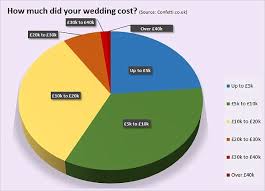 Check spelling or type a new query. How Much Does A Wedding Really Cost And Who Should Pay This Is Money