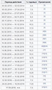Цб, поднявший 11 июня ставку с 5 до 5,5%, обсуждал вариант ее повышения сразу на 1 п.п., рассказала набиуллина Klyuchevaya Stavka Cb Rf Dinamika