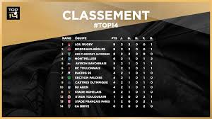 Vue rapide classement calendrier stat phases finales transferts palmarès. Top 14 Rugby On Twitter Top14 J2 Voici Le Classement Apres Cette 2e Journee Que Pensez Vous Du Classement De Votre Equipe Favorite Https T Co 7josdk50ds