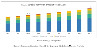 The food processing and beverages industry comprises: Halal Ingredient Market Global Industry Analysis And Forecast 2019 2025
