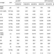 Blood Values Basic Metabolic Panel Download Table