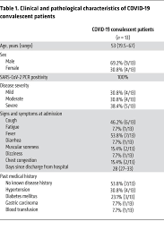 Maybe you would like to learn more about one of these? Jci Peripheral Cd4 T Cell Subsets And Antibody Response In Covid 19 Convalescent Individuals