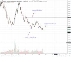 Cardano Ethereum Bitcoin Historic Price Chart