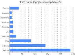 Facebook gives people the power to. Ognjen Namensbedeutung Und Herkunft