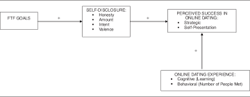 The catfish will create fake profiles and often elaborate. Model Of Perceived Success In Online Dating Download Scientific Diagram