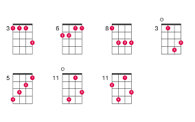To turn this into a major seventh chord, we must add one more note, the major 7th. E Flat Major 7th Ukulele Chord Ukelib Chords