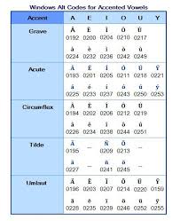 tutorial how to make accent marks currency symbols math