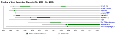 The 25 Most Subscribed Youtube Channels And Youtubers