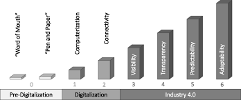 Want to know how you're doing? Stages In The Development Path For Industry 4 0 I E Maturity Index Download Scientific Diagram