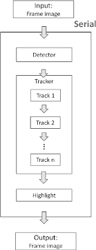 So, in this post, we will learn how to train yolov3 on a custom dataset using the darknet framework and also how to use the generated weights with opencv dnn module to make an object detector. Pdf Object Tracking Using Improved Deep Sort Yolov3 Architecture Semantic Scholar