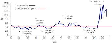 Platts iron ore index, or iodex (iodbz00), is a benchmark assessment of the spot price of iodex and accompanying iron ore price assessments have brought increased transparency to an industry. Ron Ore Price In Comparison By Average Iron Ore Price Download Scientific Diagram