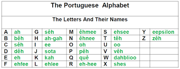 Orange you glad for quizzes? The Portuguese Alphabet Brazilian Portuguese In A Snap