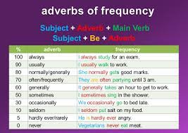 We can use modal verbs with adverbs of frequency. Adverb Of Frequency Mingle Ish