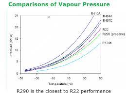Protection of gas system from back pressure or vacuum. What Is The Suction Pressure For R290 For An Ac Unit Quora