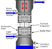 Extraction Column Types: Agitated and Static Columns for ...