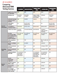 Free Download Autosomal Dna Testing Services Comparison Chart