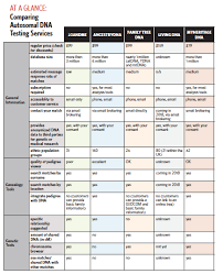 free download autosomal dna testing services comparison chart