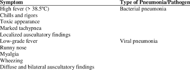 Signs and symptoms of viral pneumonia common to most viral lung infections include low fever (less than 102 f), coughing up some mucus, tiredness and muscle aches. Pneumonia Symptoms In Relation With The Type Of Pneumonia Download Scientific Diagram