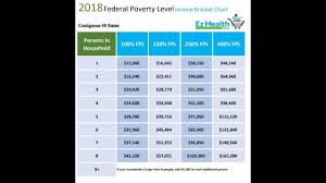 How To Use The 2018 Federal Poverty Level Chart