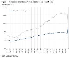 Elle augmente régulièrement depuis le milieu des années 1990, tout en fluctuant sensiblement avec la conjoncture. Infographie La Crise Fait Bondir Le Nombre De Demandeurs D Emploi En France
