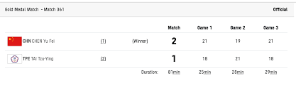 Sindhu, the reigning world champion, had won a silver medal at rio 2016.she will take on china's he bingjiao in the bronze medal playoff on sunday. Isdkncq9ivuinm