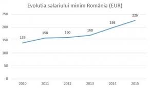 1846/29.11.2017 publicată în monitorul oficial nr. Efectele Nocive Ale CreÈ™terii Din Pix A Salariului Minim Pe Economie