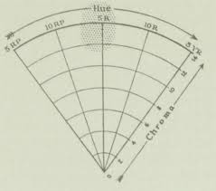 Scarlet Hue And Chroma Color Chart Munsell Color System