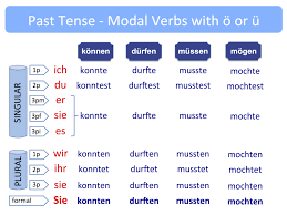 Likelihood, ability, permission, request, capacity, suggestions, order, obligation, or advice. Past Tense Sein Haben Werden And Modal Verbs My Journey