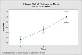 Benefits Of Welch S Anova Compared To The Classic One Way Anova Statistics By Jim