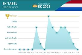 Bekijk het speelschema van het nederlands elftal op weg naar het ek 2021: Nederlands Elftal Op Ek 2021 Uefa Euro 2020 Wedden Odds