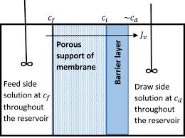 Osmosis and cells play integral roles in biological life. On The Understanding And Feasibility Of Breakthrough Osmosis Scientific Reports