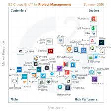 Agile Project Management Software Scrum Kanban Agile Development Tool Lean Pro Agile Project Management Tools Project Management Tools Project Management