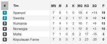 Berdasarkan jadwal yang dirilis, euro 2020 akan dimulai pada 12 juni 2021 mendatang di 11 negara berbeda di benua biru. Hasil Dan Klasemen Kualifikasi Euro 2020 Minggu 13 10 2019 Dini Hari Wib