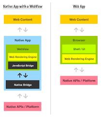 Sdks and other tools used by developers. Understanding Webviews