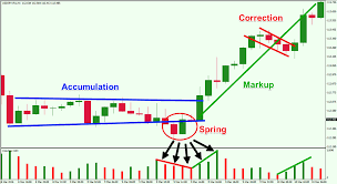 I would like to know if there is any websi. Price Action Analysis Using The Wyckoff Trading Method Forex Training Group