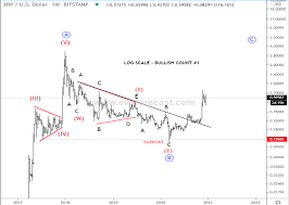 Read our latest xrp price prediction to find out. Ripple Price Forecast 2021 Xrp Uphill Battle To All Time Highs And Regulations In The Us Just Started