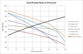 Efi Live Injector Tuning With Turbo Question Ls1tech