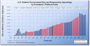 u s federal government size as measured by spending by