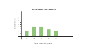Dari tabel berat badan siswa kelas vi di atas, jumlah seluruh siswa yang di data berat badannya ada … anak. Contoh Soal Pengolahan Data Dan Menyajikan Data Dalam Diagram Batang Semua Halaman Bobo